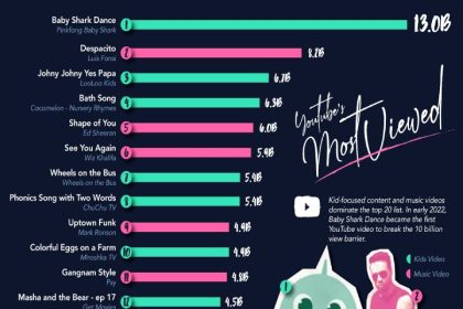 پربازدیدترین ویدیوهای یوتیوب در تاریخ