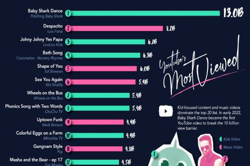 پربازدیدترین ویدیوهای یوتیوب در تاریخ